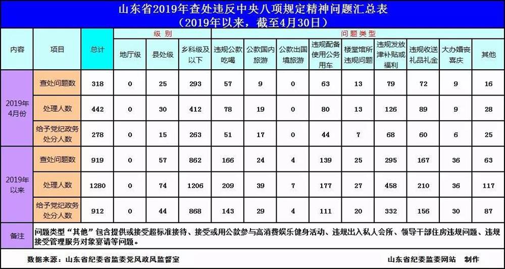 2019年4月全省查處違反中央八項(xiàng)規(guī)定精神問(wèn)題318起